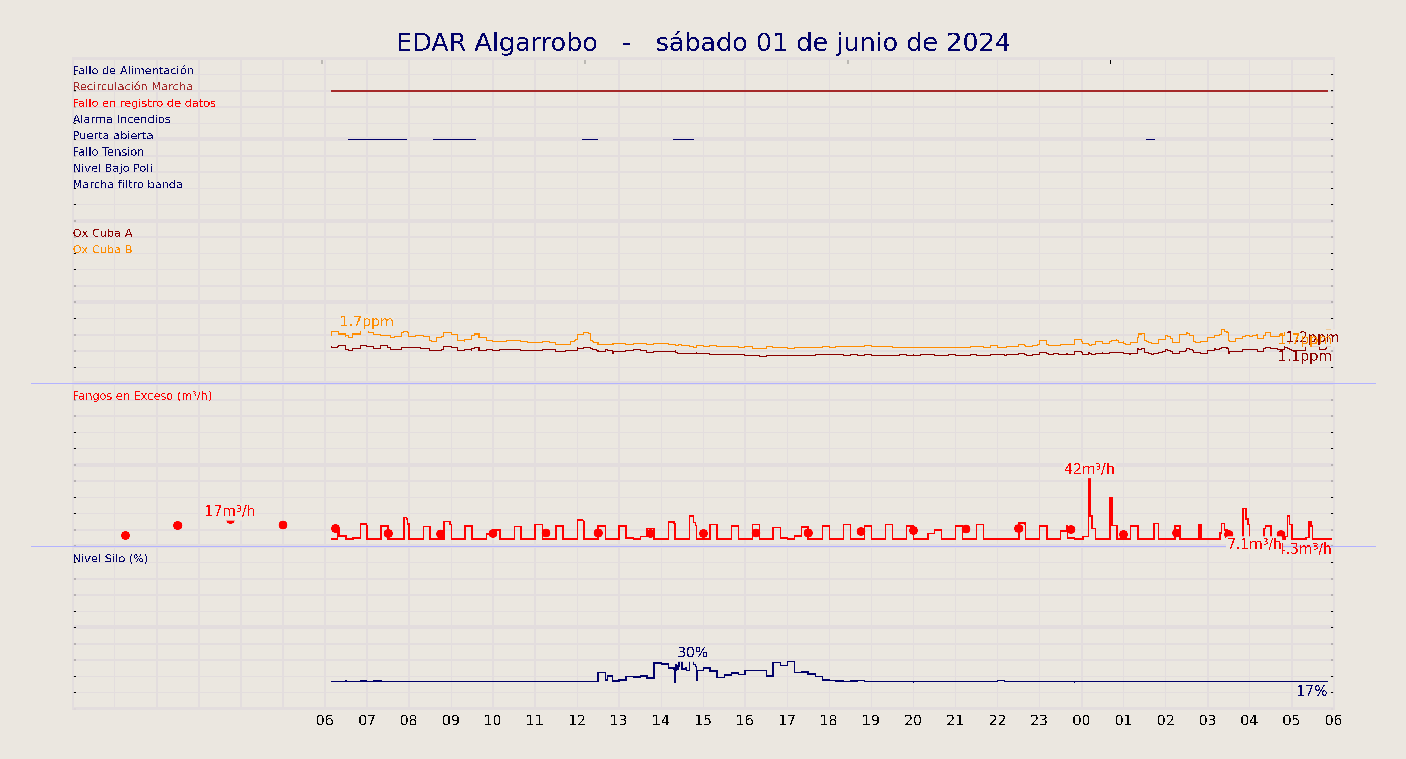 ../../imagenes/vid/2024/EDAR Algarrobo/2024-06-01 EDAR Algarrobo.png